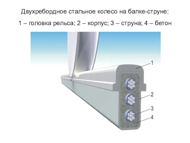 Двухребордное стальное колесо на балке-струне: 1 – головка рельса; 2 – корпус;