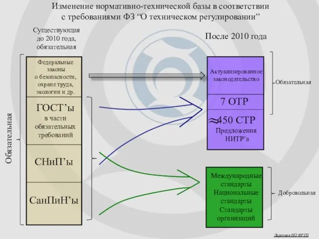 Существующая до 2010 года, обязательная После 2010 года Дирекция НО ФРТП Федеральные