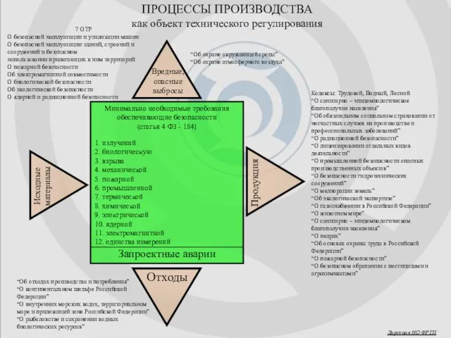 Дирекция НО ФРТП Минимально необходимые требования обеспечивающие безопасности (статья 4 ФЗ -