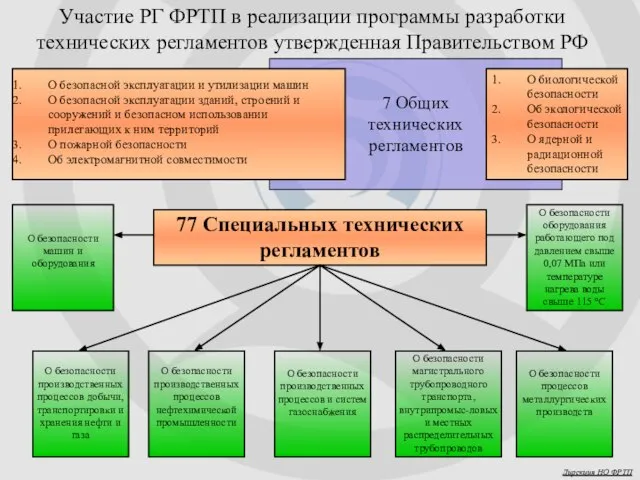 Участие РГ ФРТП в реализации программы разработки технических регламентов утвержденная Правительством РФ