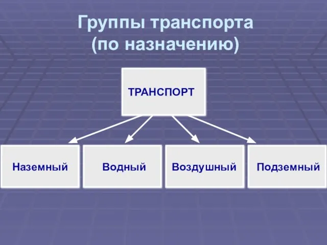 Группы транспорта (по назначению) ТРАНСПОРТ Наземный Водный Воздушный Подземный