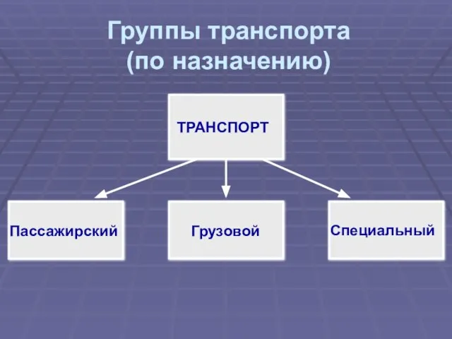 Группы транспорта (по назначению) ТРАНСПОРТ Пассажирский Грузовой Специальный