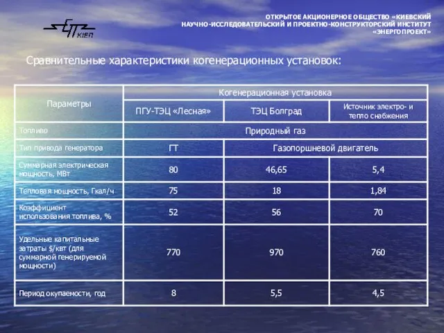 Сравнительные характеристики когенерационных установок: ОТКРЫТОЕ АКЦИОНЕРНОЕ ОБЩЕСТВО «КИЕВСКИЙ НАУЧНО-ИССЛЕДОВАТЕЛЬСКИЙ И ПРОЕКТНО-КОНСТРУКТОРСКИЙ ИНСТИТУТ «ЭНЕРГОПРОЕКТ»