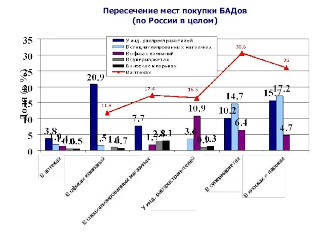 Пересечение мест покупки БАДов (по России в целом)