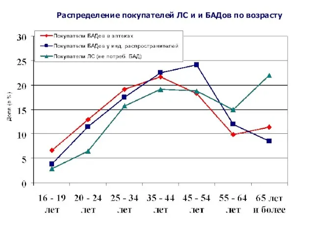 Распределение покупателей ЛС и и БАДов по возрасту