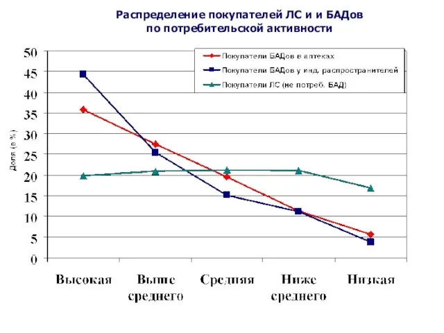 Распределение покупателей ЛС и и БАДов по потребительской активности