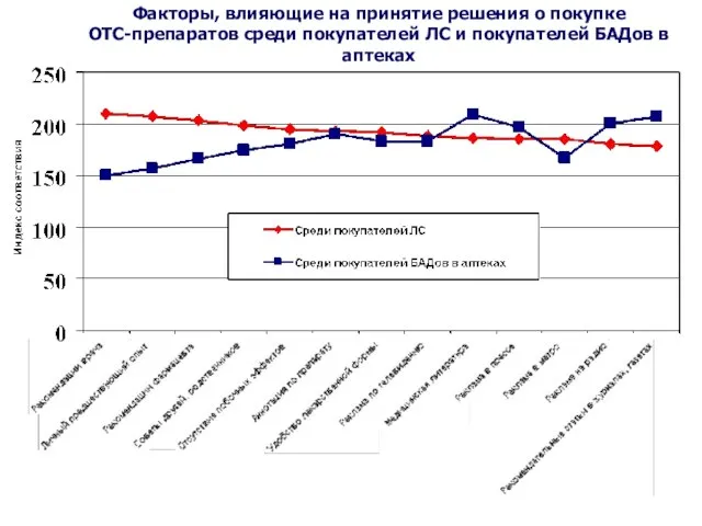 Факторы, влияющие на принятие решения о покупке ОТС-препаратов среди покупателей ЛС и покупателей БАДов в аптеках