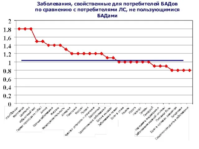 Заболевания, свойственные для потребителей БАДов по сравнению с потребителями ЛС, не пользующимися БАДами