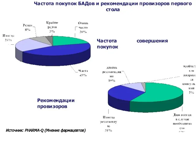 Частота покупок БАДов и рекомендации провизоров первого стола Частота совершения покупок Рекомендации