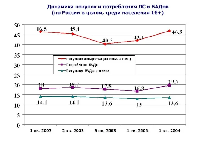 Динамика покупок и потребления ЛС и БАДов (по России в целом, среди населения 16+)