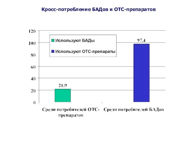 Кросс-потребление БАДов и ОТС-препаратов