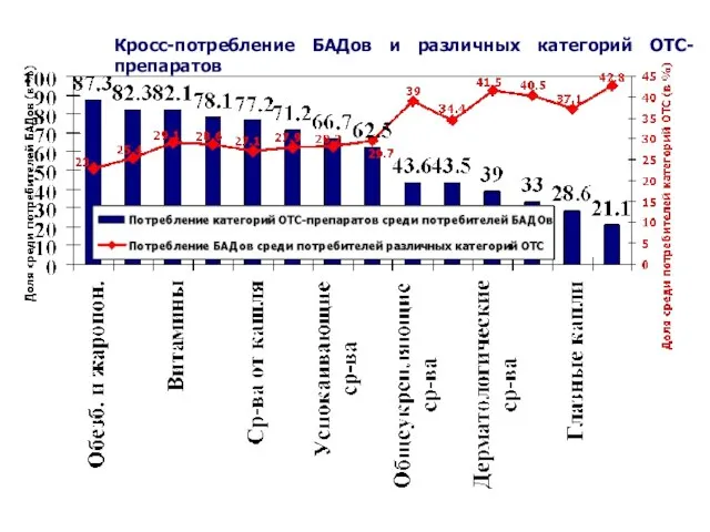 Кросс-потребление БАДов и различных категорий ОТС-препаратов