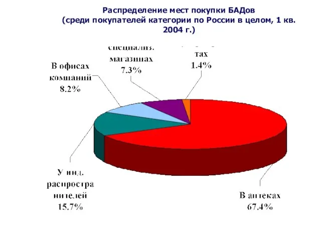 Распределение мест покупки БАДов (среди покупателей категории по России в целом, 1 кв. 2004 г.)