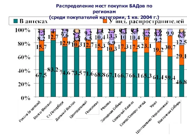 Распределение мест покупки БАДов по регионам (среди покупателей категории, 1 кв. 2004 г.)