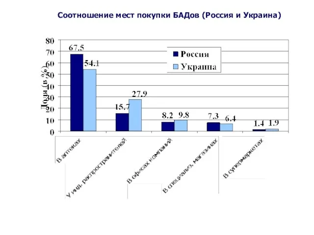 Соотношение мест покупки БАДов (Россия и Украина)