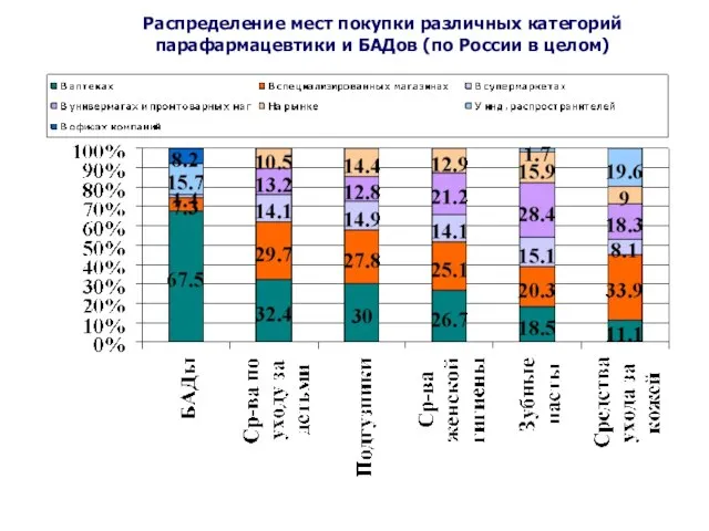 Распределение мест покупки различных категорий парафармацевтики и БАДов (по России в целом)