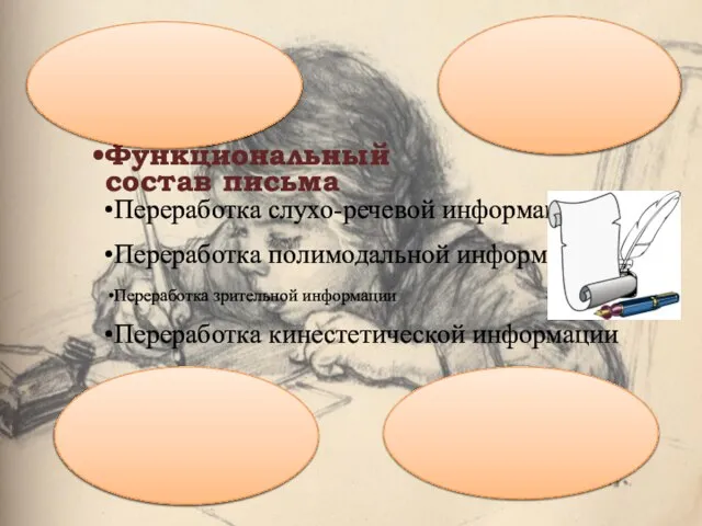 Функциональный состав письма Переработка слухо-речевой информации Переработка полимодальной информации Переработка зрительной информации Переработка кинестетической информации