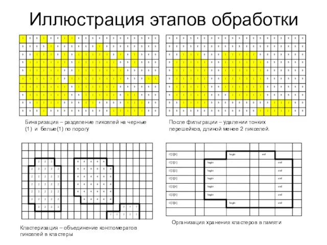 Иллюстрация этапов обработки Бинаризация – разделение пикселей на черные(1) и белые(1) по