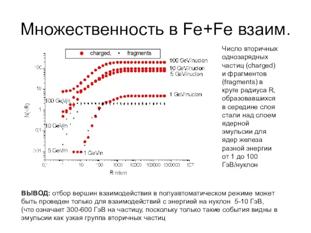 Множественность в Fe+Fe взаим. Число вторичных однозарядных частиц (charged) и фрагментов (fragments)