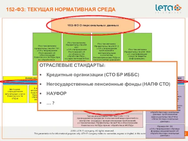 152-ФЗ: ТЕКУЩАЯ НОРМАТИВНАЯ СРЕДА 2010 LETA IT-company. All rights reserved. This presentation