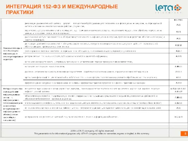 ИНТЕГРАЦИЯ 152-ФЗ И МЕЖДУНАРОДНЫЕ ПРАКТИКИ 2010 LETA IT-company. All rights reserved. This