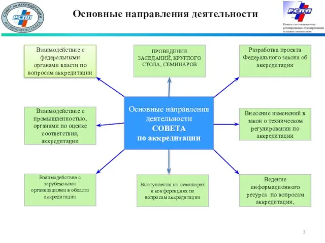 Основные направления деятельности Основные направления деятельности СОВЕТА по аккредитации ПРОВЕДЕНИЕ ЗАСЕДАНИЙ, КРУГЛОГО