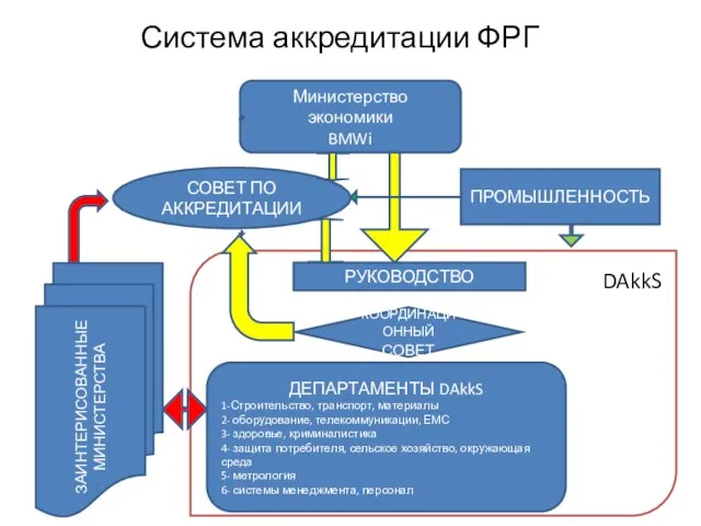 ДД Система аккредитации ФРГ Министерство экономики BMWi ПРОМЫШЛЕННОСТЬ СОВЕТ ПО АККРЕДИТАЦИИ ЗАИНТЕРИСОВАННЫЕ