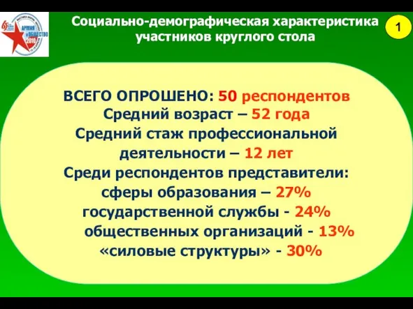 Социально-демографическая характеристика участников круглого стола ВСЕГО ОПРОШЕНО: 50 респондентов Средний возраст –