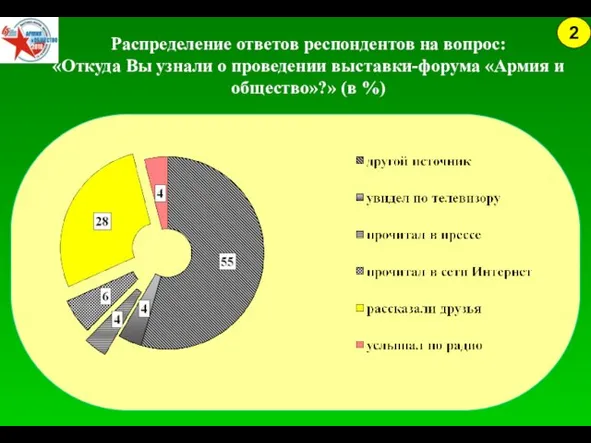 Распределение ответов респондентов на вопрос: «Откуда Вы узнали о проведении выставки-форума «Армия