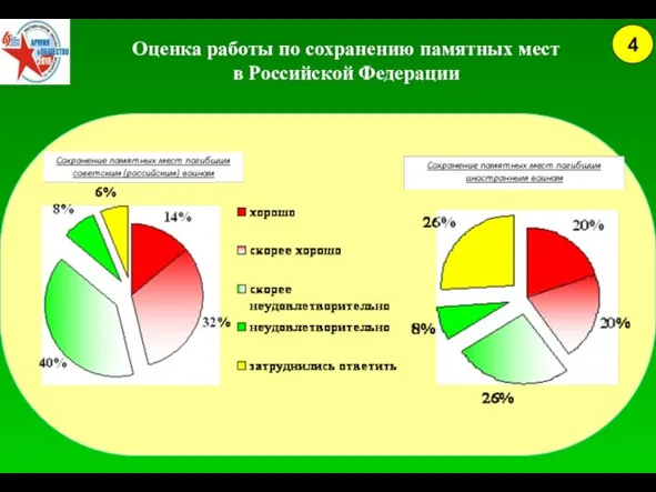 Оценка работы по сохранению памятных мест в Российской Федерации 4