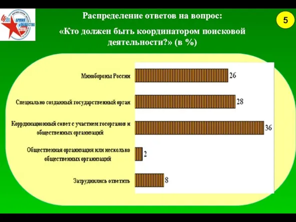 Распределение ответов на вопрос: «Кто должен быть координатором поисковой деятельности?» (в %) 5