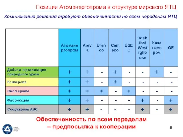 Позиции Атомэнергопрома в структуре мирового ЯТЦ Комплексные решения требуют обеспеченности по всем