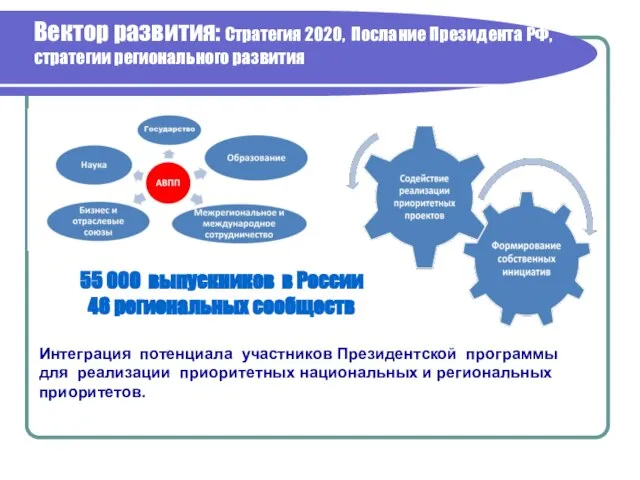 Вектор развития: Стратегия 2020, Послание Президента РФ, стратегии регионального развития 55 000