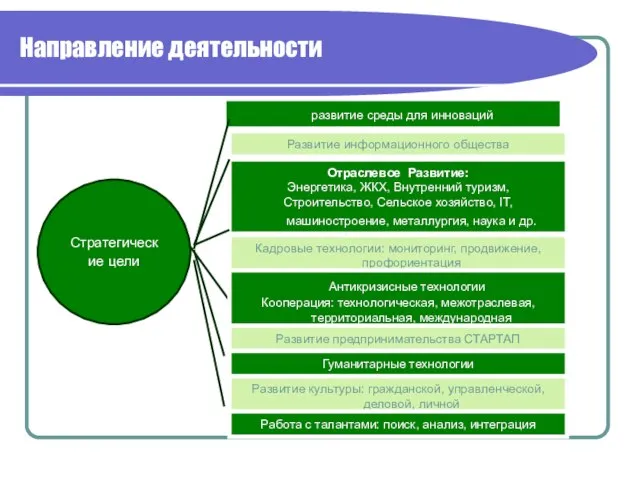 Направление деятельности Стратегические цели развитие среды для инноваций Кадровые технологии: мониторинг, продвижение,профориентация