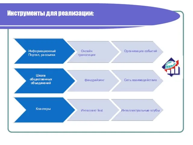 Инструменты для реализации: Информационный Портал, рассылка Онлайн трансляции Кластеры Школа общественных объединений