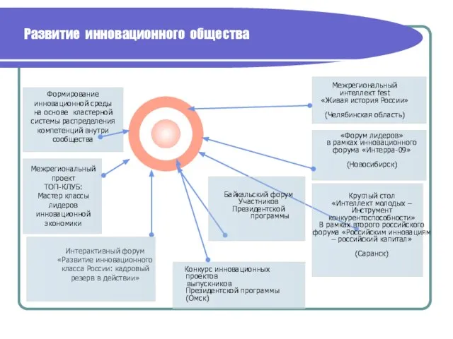 Конкурс инновационных проектов выпускников Президентской программы (Омск) Межрегиональный интеллект fest «Живая история