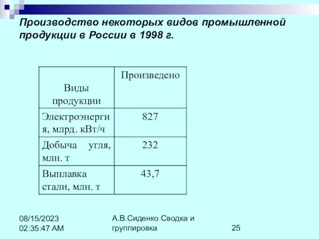 А.В.Сиденко Сводка и группировка 08/15/2023 02:35:47 AM Производство некоторых видов промышленной продукции