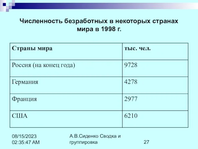 А.В.Сиденко Сводка и группировка 08/15/2023 02:35:47 AM Численность безработных в некоторых странах мира в 1998 г.