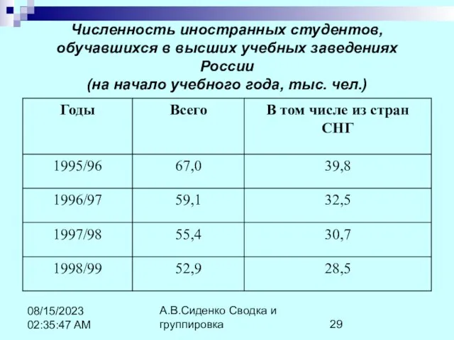 А.В.Сиденко Сводка и группировка 08/15/2023 02:35:47 AM Численность иностранных студентов, обучавшихся в