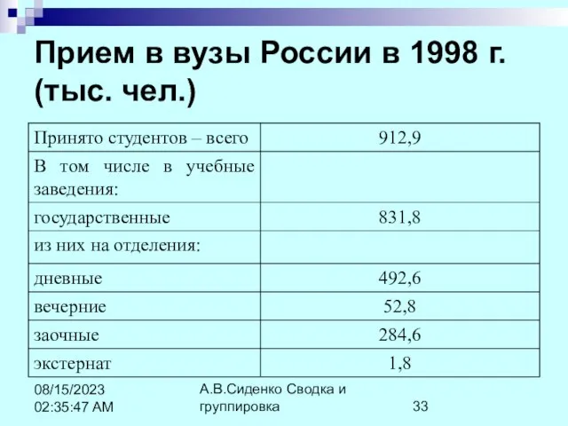 А.В.Сиденко Сводка и группировка 08/15/2023 02:35:47 AM Прием в вузы России в 1998 г. (тыс. чел.)