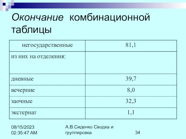 А.В.Сиденко Сводка и группировка 08/15/2023 02:35:47 AM Окончание комбинационной таблицы