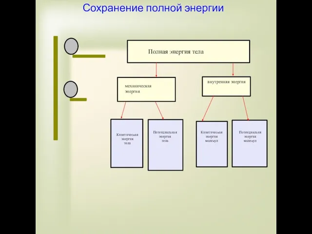 Сохранение полной энергии Полная энергия тела механическая энергия Кинетическая энергия тела Потенциальная