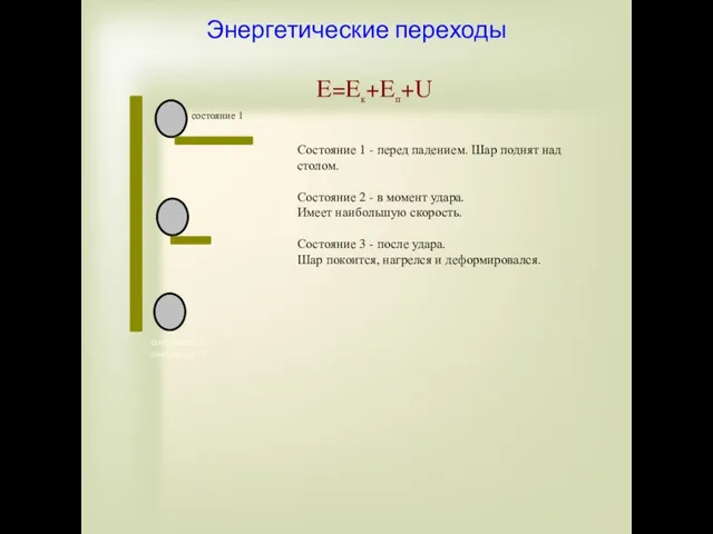 Энергетические переходы E=Eк+Eп+U состояние 1 состояние 2 состояние 3 Состояние 1 -