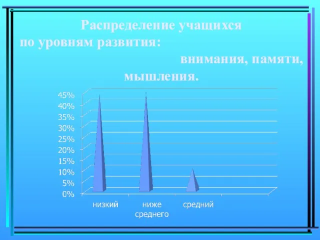 Распределение учащихся по уровням развития: внимания, памяти, мышления.