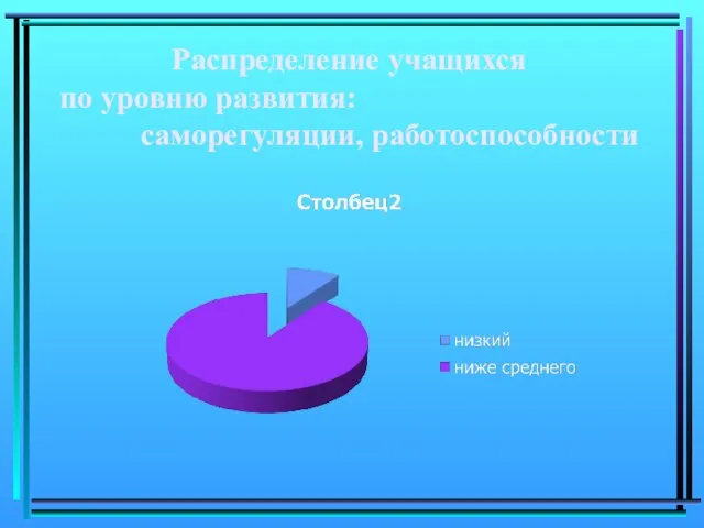 Распределение учащихся по уровню развития: саморегуляции, работоспособности