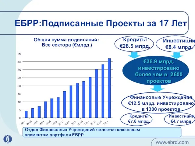 ЕБРР:Подписанные Проекты за 17 Лет €36.9 млрд. инвестировано более чем в 2600