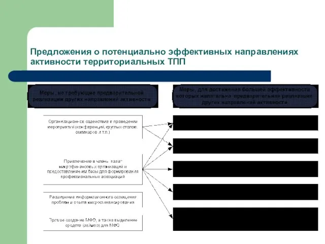 Предложения о потенциально эффективных направлениях активности территориальных ТПП