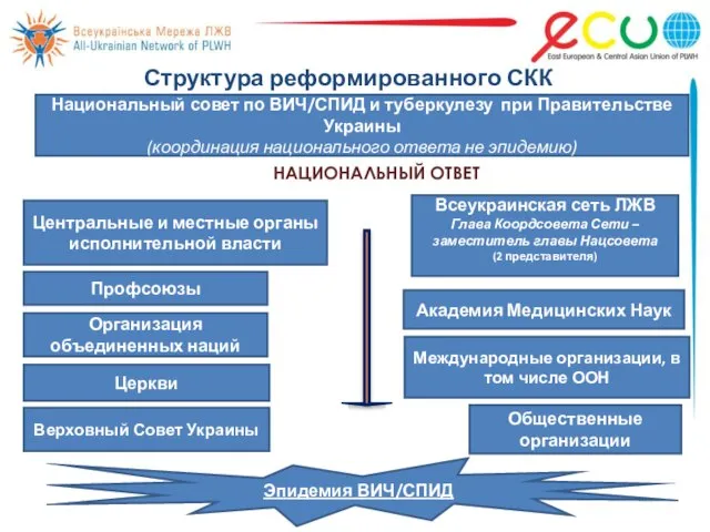 Эпидемия ВИЧ/СПИД НАЦИОНАЛЬНЫЙ ОТВЕТ Структура реформированного СКК Национальный совет по ВИЧ/СПИД и