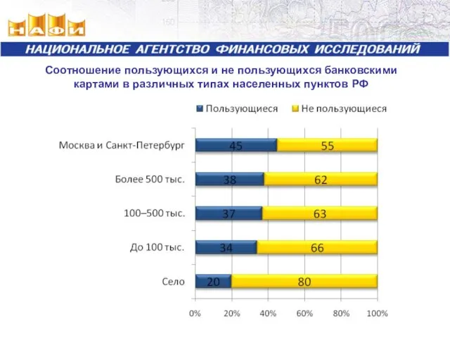 Соотношение пользующихся и не пользующихся банковскими картами в различных типах населенных пунктов РФ
