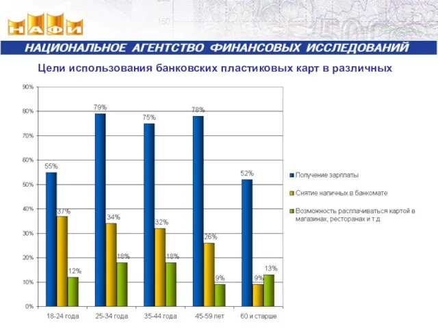 Цели использования банковских пластиковых карт в различных возрастных группах